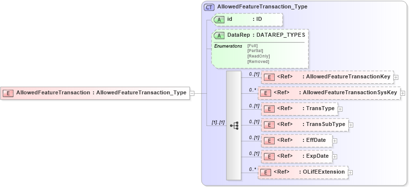 XSD Diagram of AllowedFeatureTransaction in schema xmlife2_20_01_xsd (Acord - Life, Annuity & Health Standards Program)