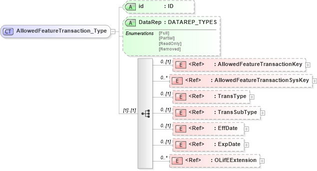 XSD Diagram of AllowedFeatureTransaction_Type in schema xmlife2_20_01_xsd (Acord - Life, Annuity & Health Standards Program)