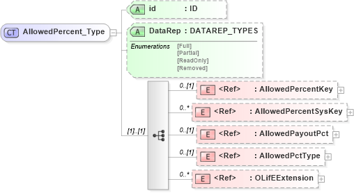 XSD Diagram of AllowedPercent_Type in schema xmlife2_20_01_xsd (Acord - Life, Annuity & Health Standards Program)