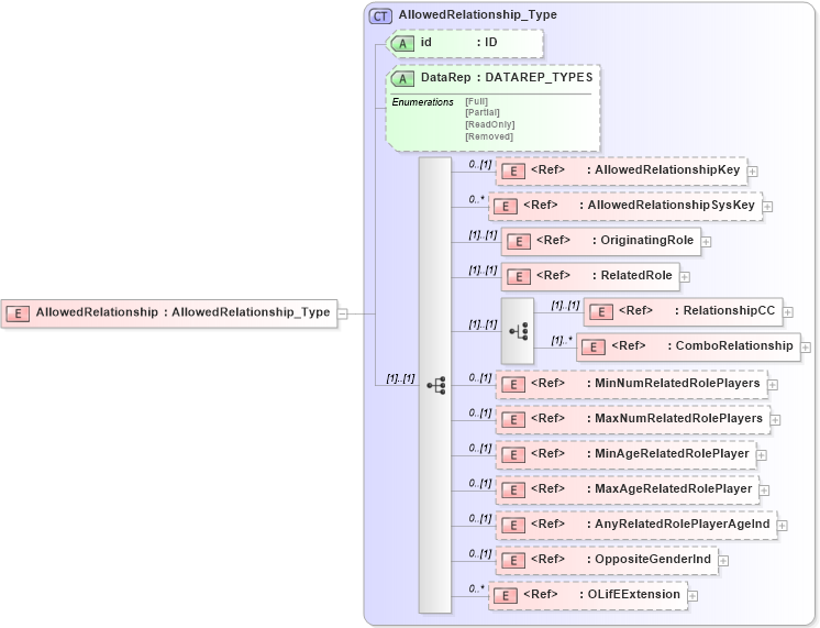 XSD Diagram of AllowedRelationship in schema xmlife2_20_01_xsd (Acord - Life, Annuity & Health Standards Program)