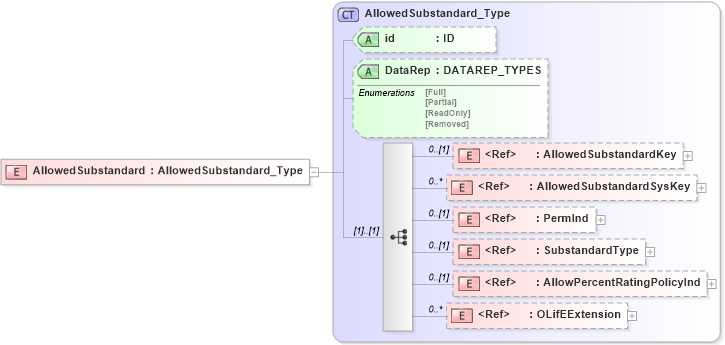 XSD Diagram of AllowedSubstandard in schema xmlife2_20_01_xsd (Acord - Life, Annuity & Health Standards Program)