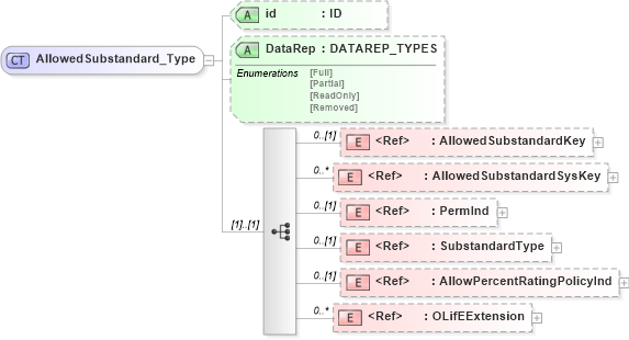 XSD Diagram of AllowedSubstandard_Type in schema xmlife2_20_01_xsd (Acord - Life, Annuity & Health Standards Program)