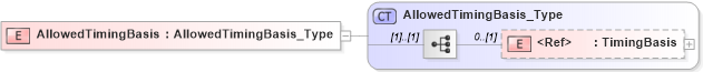 XSD Diagram of AllowedTimingBasis in schema xmlife2_20_01_xsd (Acord - Life, Annuity & Health Standards Program)