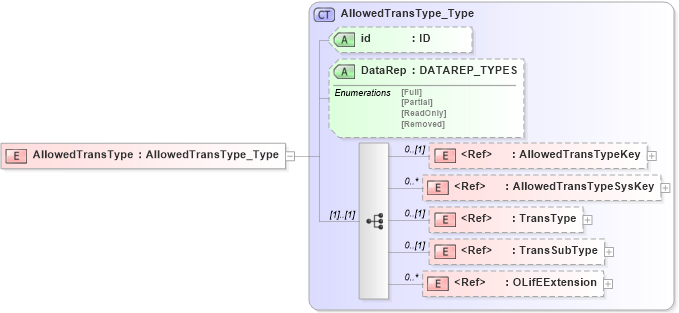 XSD Diagram of AllowedTransType in schema xmlife2_20_01_xsd (Acord - Life, Annuity & Health Standards Program)