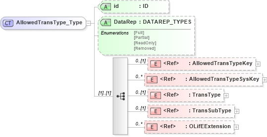 XSD Diagram of AllowedTransType_Type in schema xmlife2_20_01_xsd (Acord - Life, Annuity & Health Standards Program)
