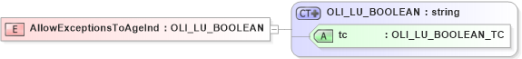 XSD Diagram of AllowExceptionsToAgeInd in schema xmlife2_20_01_xsd (Acord - Life, Annuity & Health Standards Program)