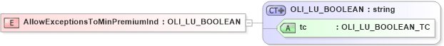XSD Diagram of AllowExceptionsToMinPremiumInd in schema xmlife2_20_01_xsd (Acord - Life, Annuity & Health Standards Program)