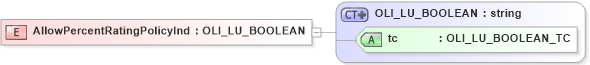 XSD Diagram of AllowPercentRatingPolicyInd in schema xmlife2_20_01_xsd (Acord - Life, Annuity & Health Standards Program)