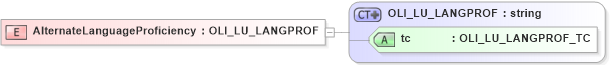 XSD Diagram of AlternateLanguageProficiency in schema xmlife2_20_01_xsd (Acord - Life, Annuity & Health Standards Program)