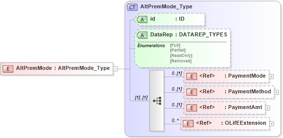 XSD Diagram of AltPremMode in schema xmlife2_20_01_xsd (Acord - Life, Annuity & Health Standards Program)