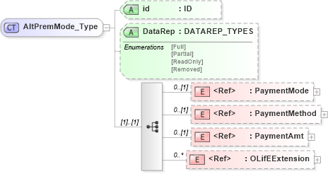 XSD Diagram of AltPremMode_Type in schema xmlife2_20_01_xsd (Acord - Life, Annuity & Health Standards Program)