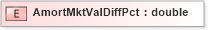 XSD Diagram of AmortMktValDiffPct in schema xmlife2_20_01_xsd (Acord - Life, Annuity & Health Standards Program)