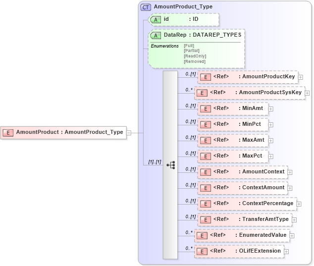 XSD Diagram of AmountProduct in schema xmlife2_20_01_xsd (Acord - Life, Annuity & Health Standards Program)