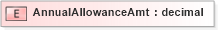XSD Diagram of AnnualAllowanceAmt in schema xmlife2_20_01_xsd (Acord - Life, Annuity & Health Standards Program)