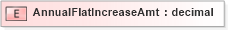 XSD Diagram of AnnualFlatIncreaseAmt in schema xmlife2_20_01_xsd (Acord - Life, Annuity & Health Standards Program)