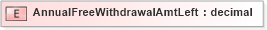 XSD Diagram of AnnualFreeWithdrawalAmtLeft in schema xmlife2_20_01_xsd (Acord - Life, Annuity & Health Standards Program)