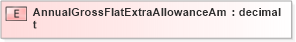 XSD Diagram of AnnualGrossFlatExtraAllowanceAmt in schema xmlife2_20_01_xsd (Acord - Life, Annuity & Health Standards Program)
