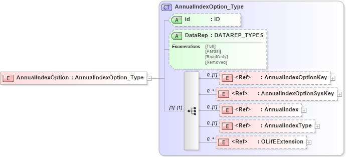 XSD Diagram of AnnualIndexOption in schema xmlife2_20_01_xsd (Acord - Life, Annuity & Health Standards Program)