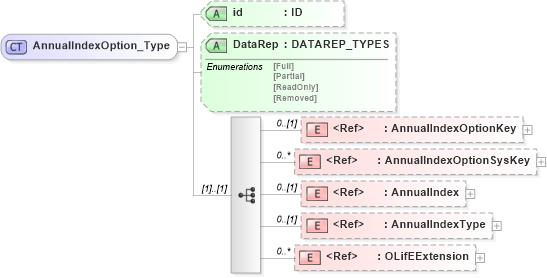 XSD Diagram of AnnualIndexOption_Type in schema xmlife2_20_01_xsd (Acord - Life, Annuity & Health Standards Program)