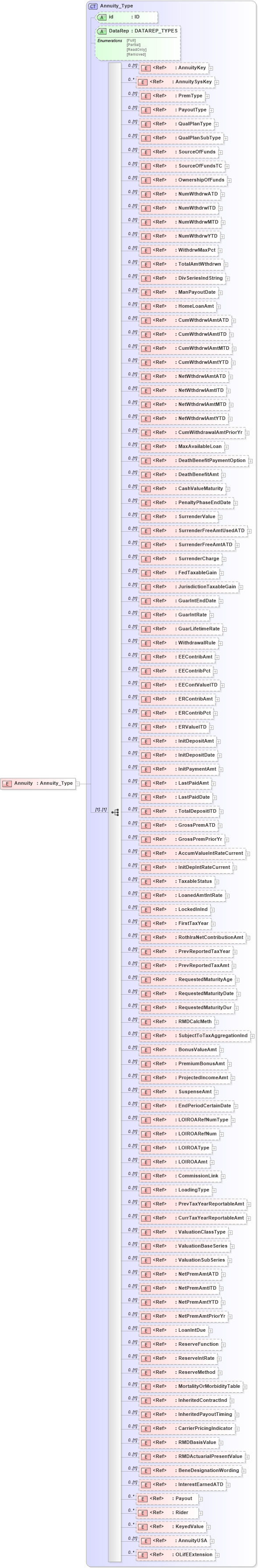 XSD Diagram of Annuity in schema xmlife2_20_01_xsd (Acord - Life, Annuity & Health Standards Program)