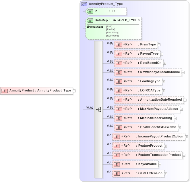 XSD Diagram of AnnuityProduct in schema xmlife2_20_01_xsd (Acord - Life, Annuity & Health Standards Program)