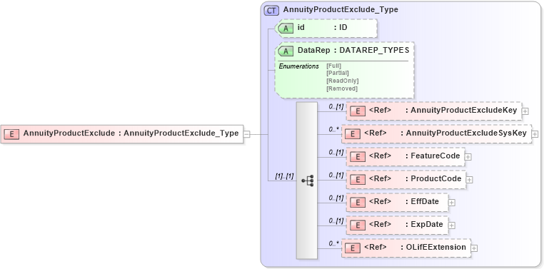 XSD Diagram of AnnuityProductExclude in schema xmlife2_20_01_xsd (Acord - Life, Annuity & Health Standards Program)