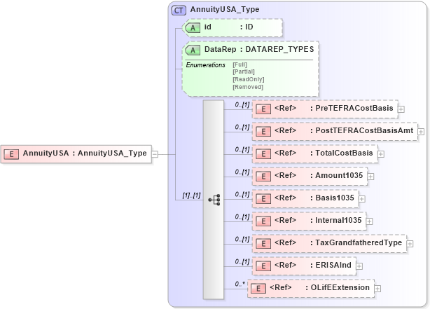 XSD Diagram of AnnuityUSA in schema xmlife2_20_01_xsd (Acord - Life, Annuity & Health Standards Program)