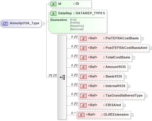 XSD Diagram of AnnuityUSA_Type in schema xmlife2_20_01_xsd (Acord - Life, Annuity & Health Standards Program)