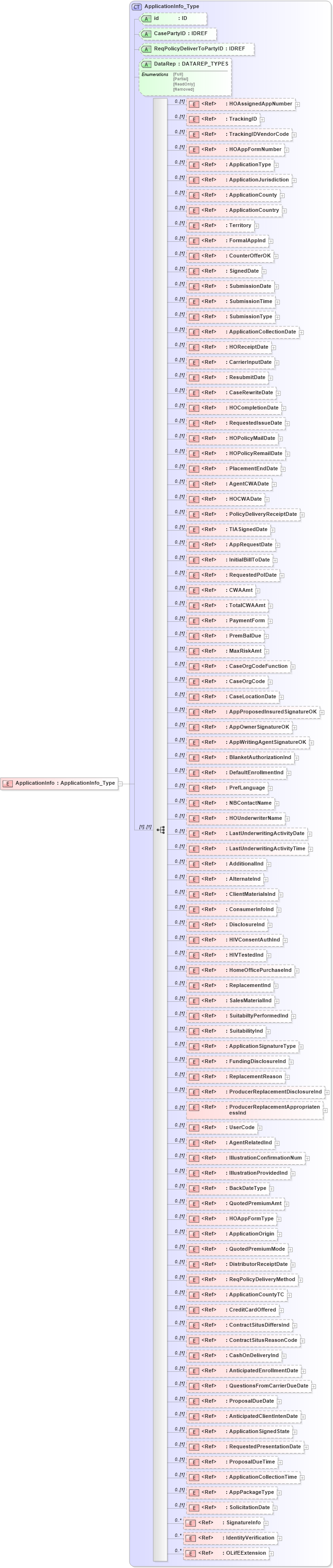 XSD Diagram of ApplicationInfo in schema xmlife2_20_01_xsd (Acord - Life, Annuity & Health Standards Program)