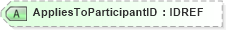 XSD Diagram of AppliesToParticipantID in schema xmlife2_20_01_xsd (Acord - Life, Annuity & Health Standards Program)