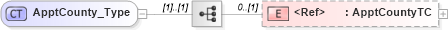XSD Diagram of ApptCounty_Type in schema xmlife2_20_01_xsd (Acord - Life, Annuity & Health Standards Program)