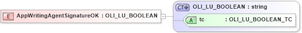 XSD Diagram of AppWritingAgentSignatureOK in schema xmlife2_20_01_xsd (Acord - Life, Annuity & Health Standards Program)