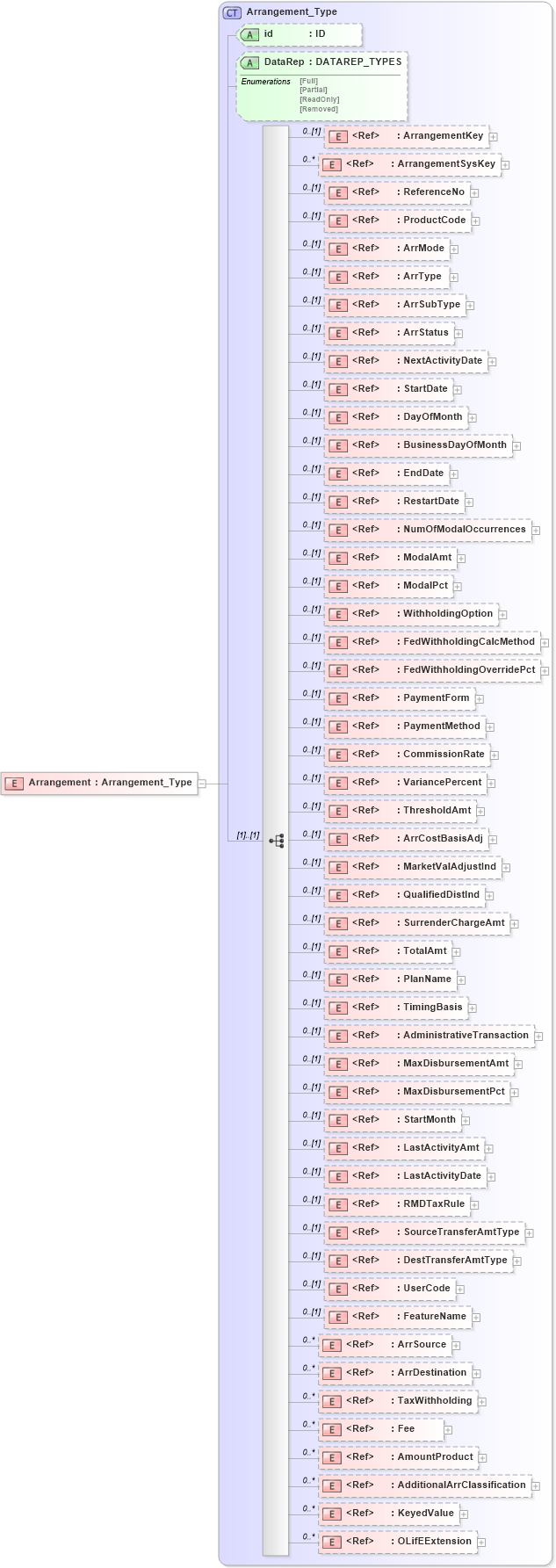 XSD Diagram of Arrangement in schema xmlife2_20_01_xsd (Acord - Life, Annuity & Health Standards Program)