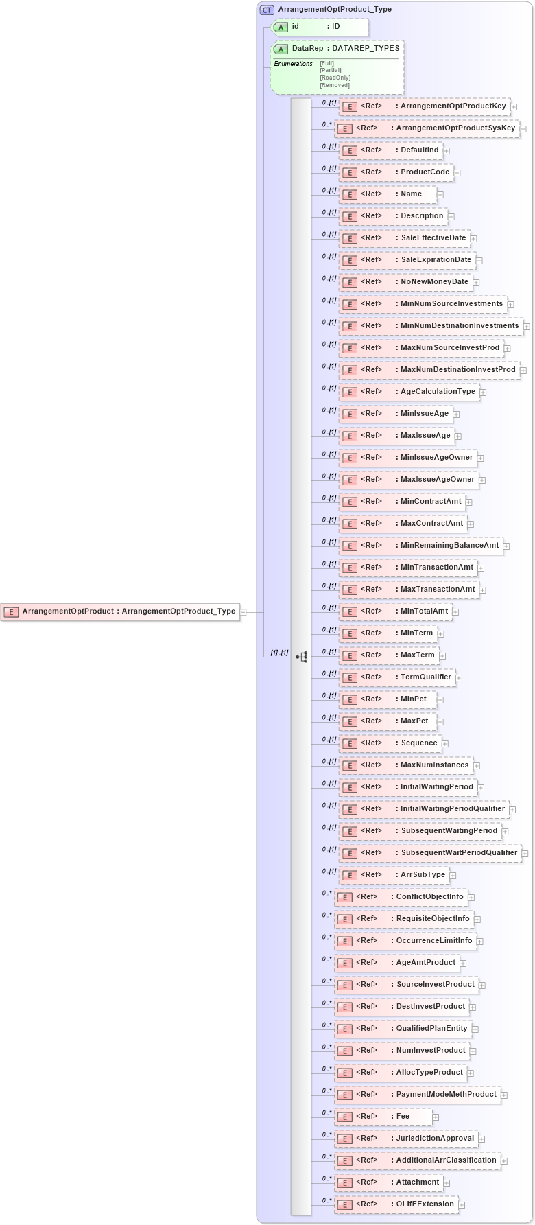 XSD Diagram of ArrangementOptProduct in schema xmlife2_20_01_xsd (Acord - Life, Annuity & Health Standards Program)