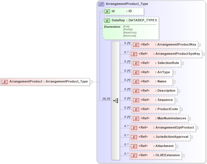 XSD Diagram of ArrangementProduct in schema xmlife2_20_01_xsd (Acord - Life, Annuity & Health Standards Program)