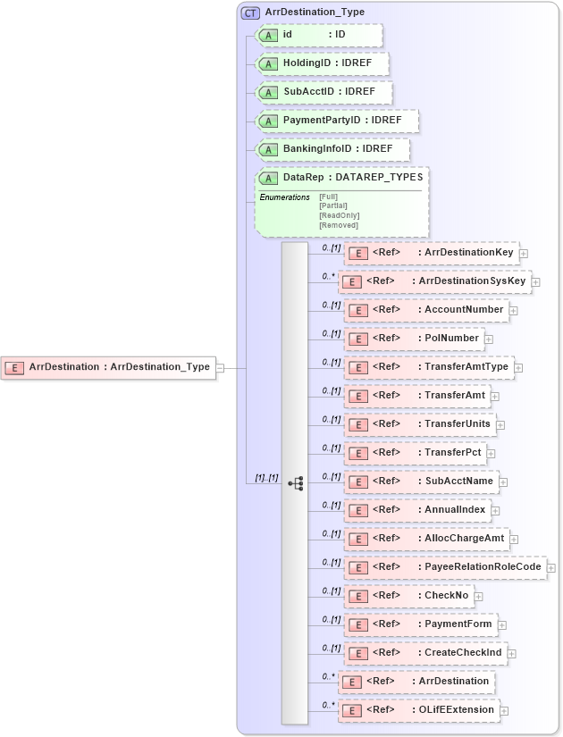XSD Diagram of ArrDestination in schema xmlife2_20_01_xsd (Acord - Life, Annuity & Health Standards Program)