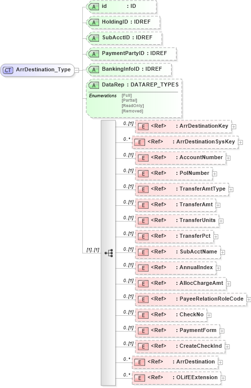 XSD Diagram of ArrDestination_Type in schema xmlife2_20_01_xsd (Acord - Life, Annuity & Health Standards Program)