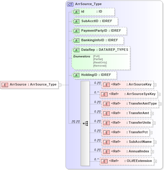 XSD Diagram of ArrSource in schema xmlife2_20_01_xsd (Acord - Life, Annuity & Health Standards Program)