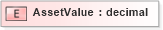 XSD Diagram of AssetValue in schema xmlife2_20_01_xsd (Acord - Life, Annuity & Health Standards Program)