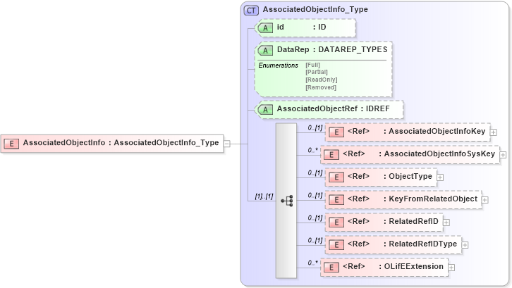 XSD Diagram of AssociatedObjectInfo in schema xmlife2_20_01_xsd (Acord - Life, Annuity & Health Standards Program)