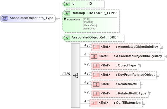 XSD Diagram of AssociatedObjectInfo_Type in schema xmlife2_20_01_xsd (Acord - Life, Annuity & Health Standards Program)