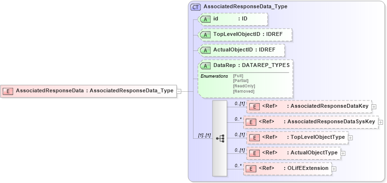 XSD Diagram of AssociatedResponseData in schema xmlife2_20_01_xsd (Acord - Life, Annuity & Health Standards Program)