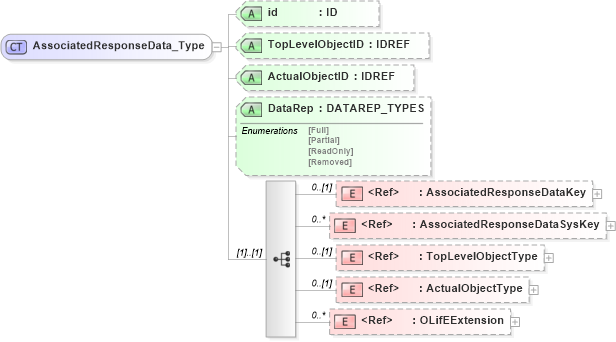 XSD Diagram of AssociatedResponseData_Type in schema xmlife2_20_01_xsd (Acord - Life, Annuity & Health Standards Program)