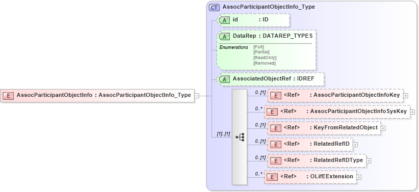 XSD Diagram of AssocParticipantObjectInfo in schema xmlife2_20_01_xsd (Acord - Life, Annuity & Health Standards Program)