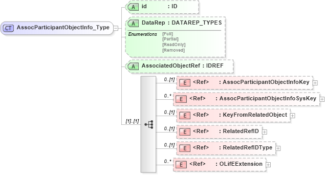 XSD Diagram of AssocParticipantObjectInfo_Type in schema xmlife2_20_01_xsd (Acord - Life, Annuity & Health Standards Program)