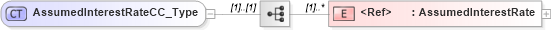 XSD Diagram of AssumedInterestRateCC_Type in schema xmlife2_20_01_xsd (Acord - Life, Annuity & Health Standards Program)