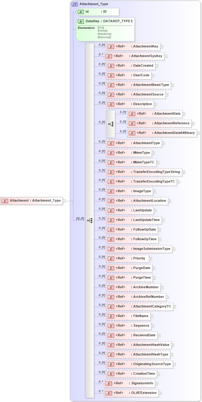 XSD Diagram of Attachment in schema xmlife2_20_01_xsd (Acord - Life, Annuity & Health Standards Program)