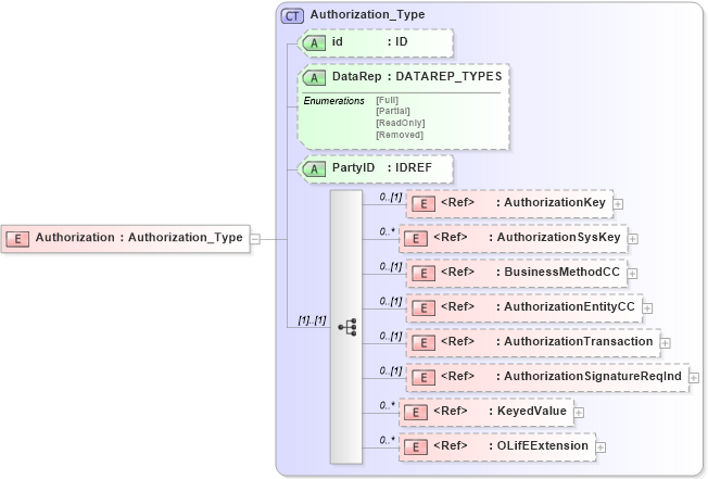 XSD Diagram of Authorization in schema xmlife2_20_01_xsd (Acord - Life, Annuity & Health Standards Program)