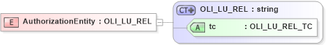XSD Diagram of AuthorizationEntity in schema xmlife2_20_01_xsd (Acord - Life, Annuity & Health Standards Program)