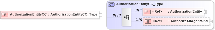 XSD Diagram of AuthorizationEntityCC in schema xmlife2_20_01_xsd (Acord - Life, Annuity & Health Standards Program)